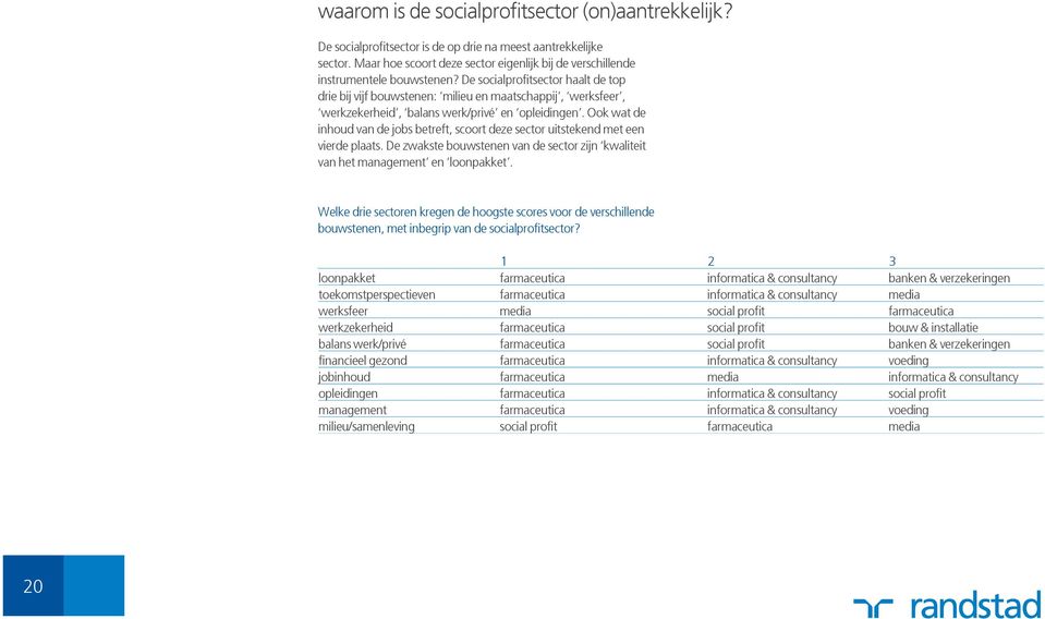 De socialprofitsector haalt de top drie bij vijf bouwstenen: milieu en maatschappij, werksfeer, werkzekerheid, balans werk/privé en opleidingen.