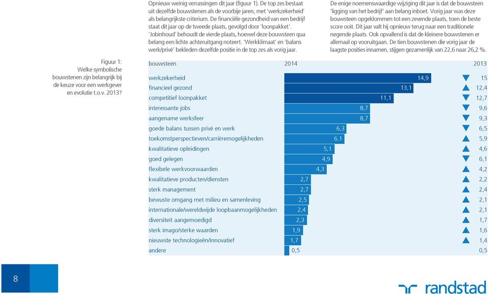 Jobinhoud behoudt de vierde plaats, hoewel deze bouwsteen qua belang een lichte achteruitgang noteert. Werkklimaat en balans werk/privé bekleden dezelfde positie in de top zes als vorig jaar.