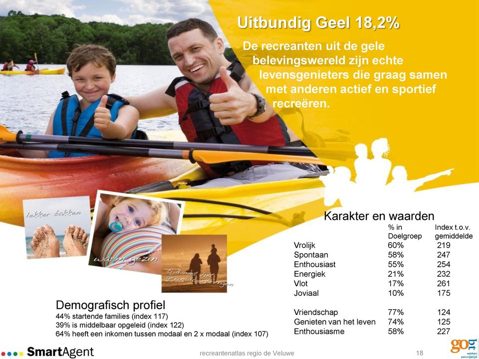 Demografisch profiel 44% startende families (index 117) 39% is middelbaar opgeleid (index 122) 64% heeft een inkomen tussen modaal en 2 x