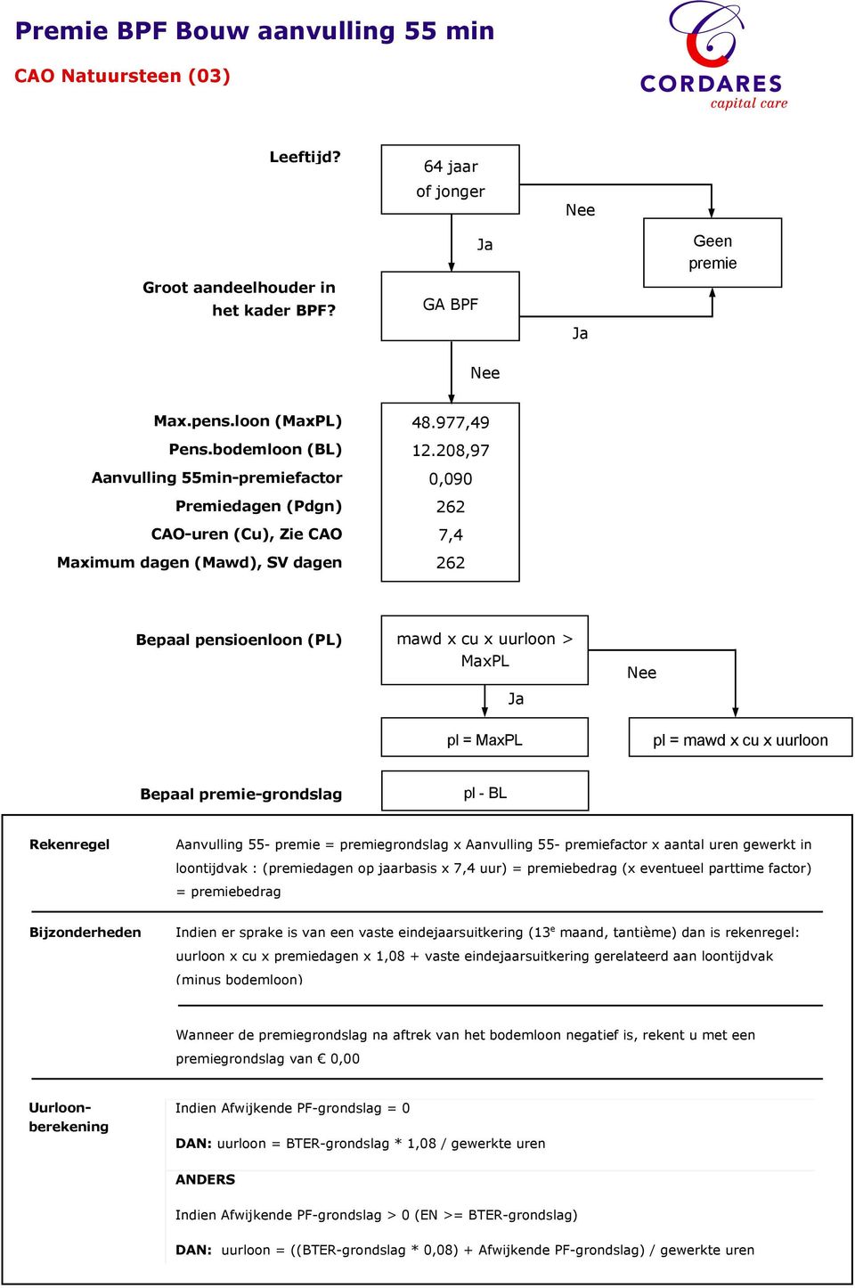 208,97 0,090 7,4 Bepaal pensioenloon (PL) mawd x cu x uurloon > MaxPL pl = MaxPL pl = mawd x cu x uurloon Bepaal -grondslag pl - BL Aanvulling 55- = grondslag x Aanvulling 55- factor x aantal uren