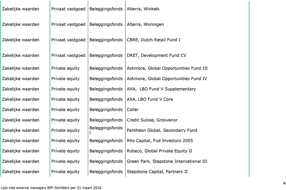 Fund V Supplementary Private equity Beleggingsfonds AXA, LBO Fund V Core Private equity Beleggingsfonds Coller Private equity Beleggingsfonds Credit Suisse, Grosvenor Private equity Beleggingsfonds l