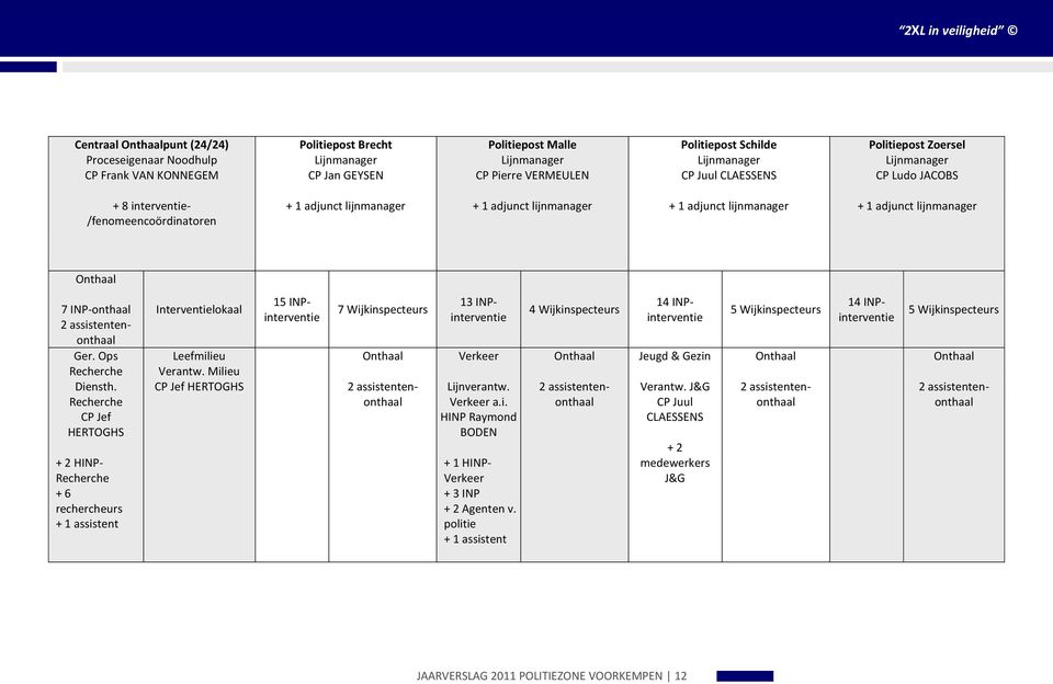 adjunct lijnmanager Onthaal 7 INP-onthaal 2 assistentenonthaal Ger. Ops Recherche Diensth.