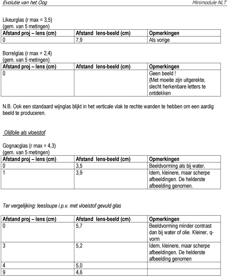 Ter vergelijking: leesloupe i.p.v. met vloeistof gevuld glas 0 5,7 Beeldvorming minder contrast dan bij water of olie.