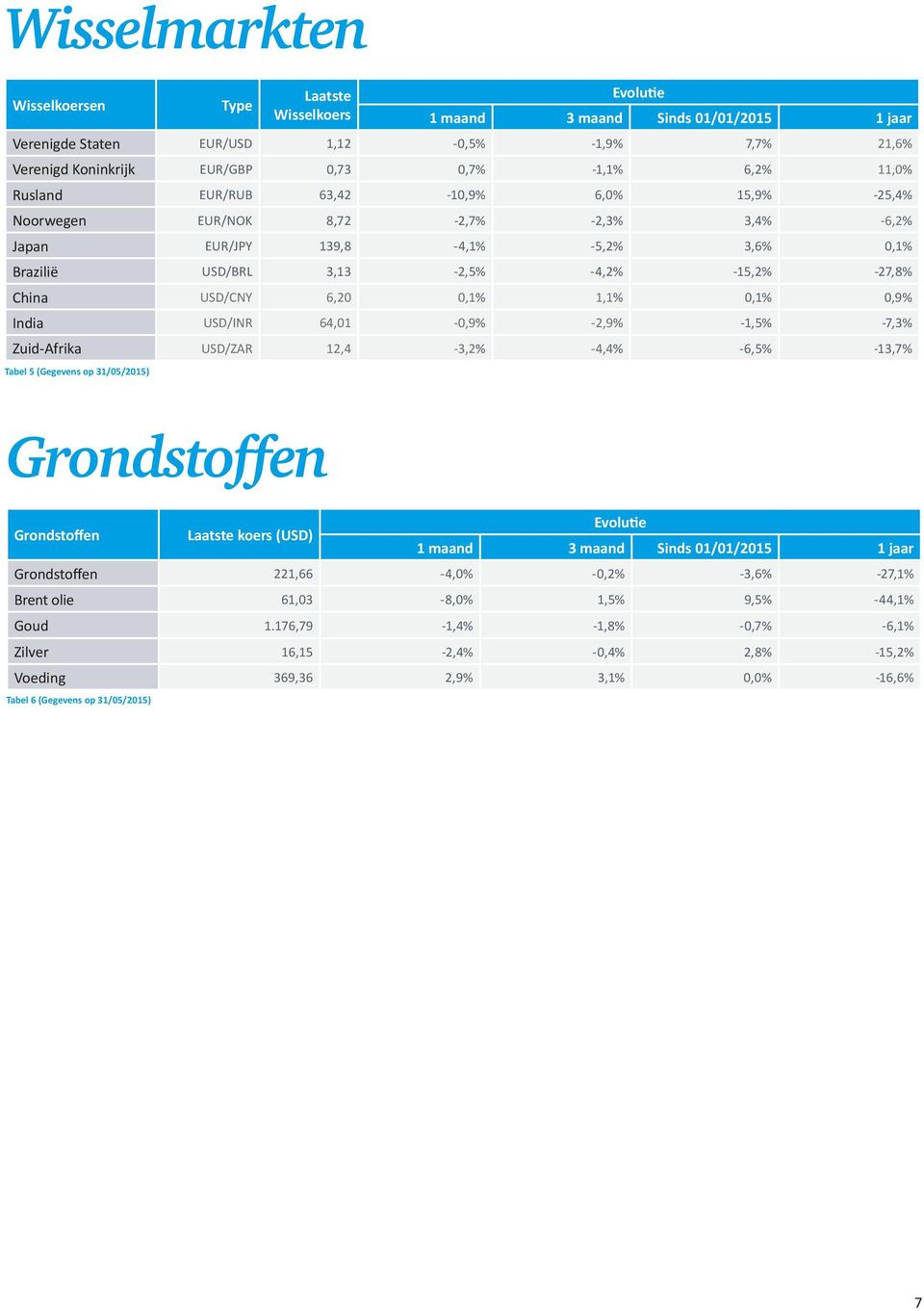 USD/CNY 6,20 0,1% 1,1% 0,1% 0,9% India USD/INR 64,01-0,9% -2,9% -1,5% -7,3% Zuid-Afrika USD/ZAR 12,4-3,2% -4,4% -6,5% -13,7% Tabel 5 (Gegevens op 31/05/2015) Grondstoffen Grondstoffen Laatste koers