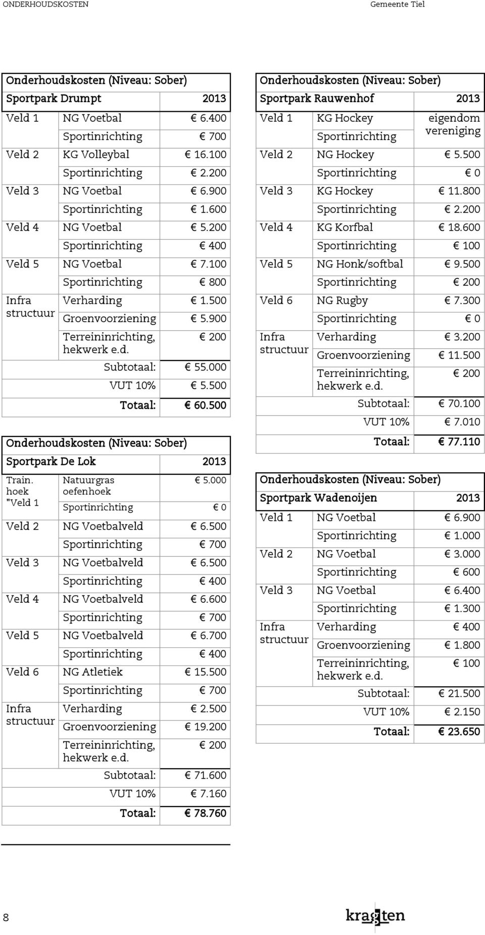 d. 200 Subtotaal: 55.000 VUT 10% 5.500 Totaal: 60.500 Onderhoudskosten (Niveau: Sober) Sportpark De Lok 2013 Train. hoek "Veld 1 Natuurgras oefenhoek 5.000 Sportinrichting 0 Veld 2 NG Voetbalveld 6.