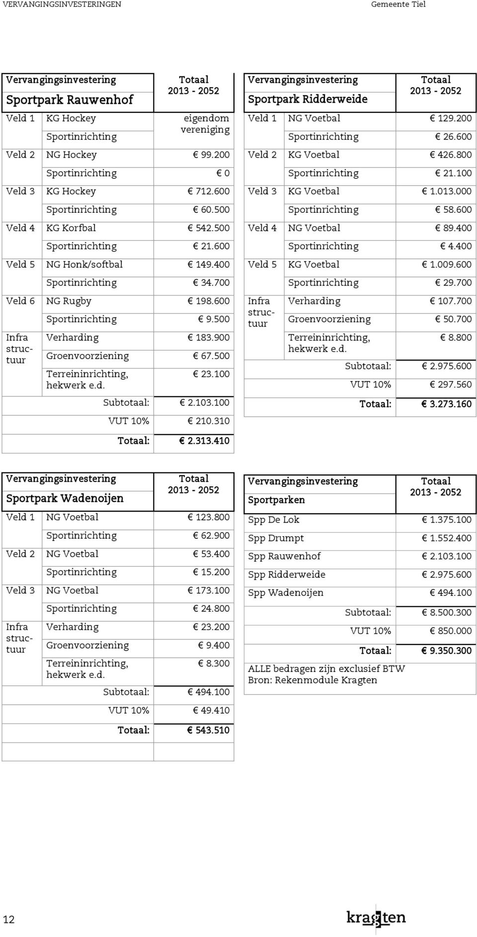 600 Infra structuur Sportinrichting 9.500 Verharding 183.900 Groenvoorziening 67.500 Terreininrichting, hekwerk e.d. 23.100 Subtotaal: 2.103.100 VUT 10% 210.