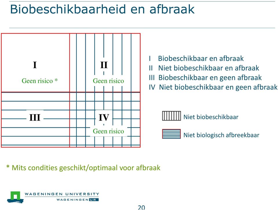 afbraak IV Niet biobeschikbaar en geen afbraak III IV Geen risico Niet