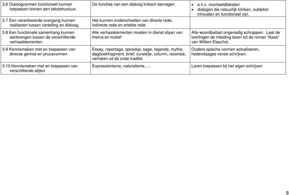 10 Kennismaken met en toepassen van verschillende stijlen De functies van een dialoog kritisch bevragen Het kunnen onderscheiden van directe rede, indirecte rede en erlebte rede Alle verhaalelementen