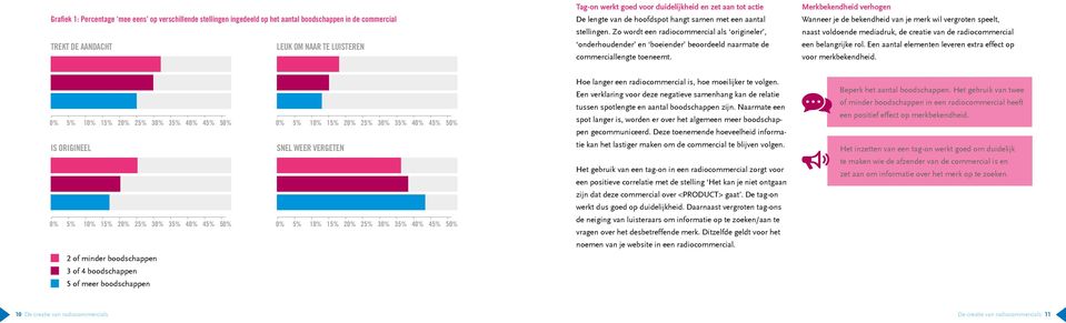 Zo wordt een radiocommercial als origineler, onderhoudender en boeiender beoordeeld naarmate de commerciallengte toeneemt.