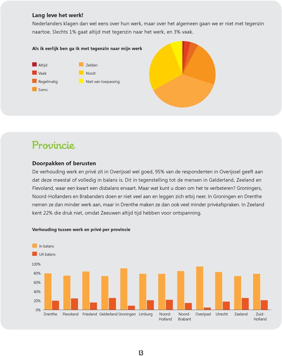 goed, 95% van de respondenten in Overijssel geeft aan dat deze meestal of volledig in balans is.