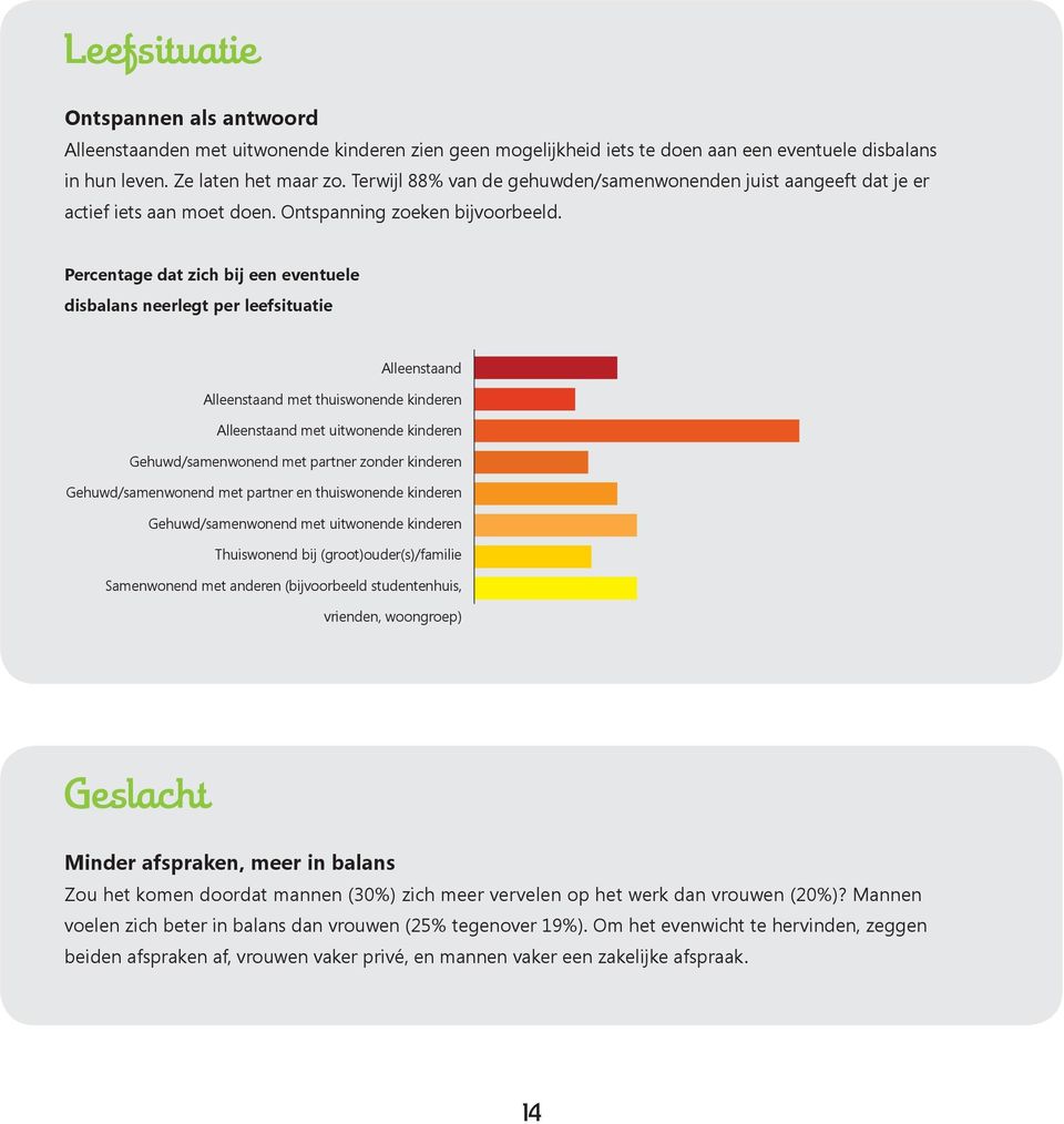 Percentage dat zich bij een eventuele disbalans neerlegt per leefsituatie Alleenstaand Alleenstaand met thuiswonende kinderen Alleenstaand met uitwonende kinderen Gehuwd/samenwonend met partner