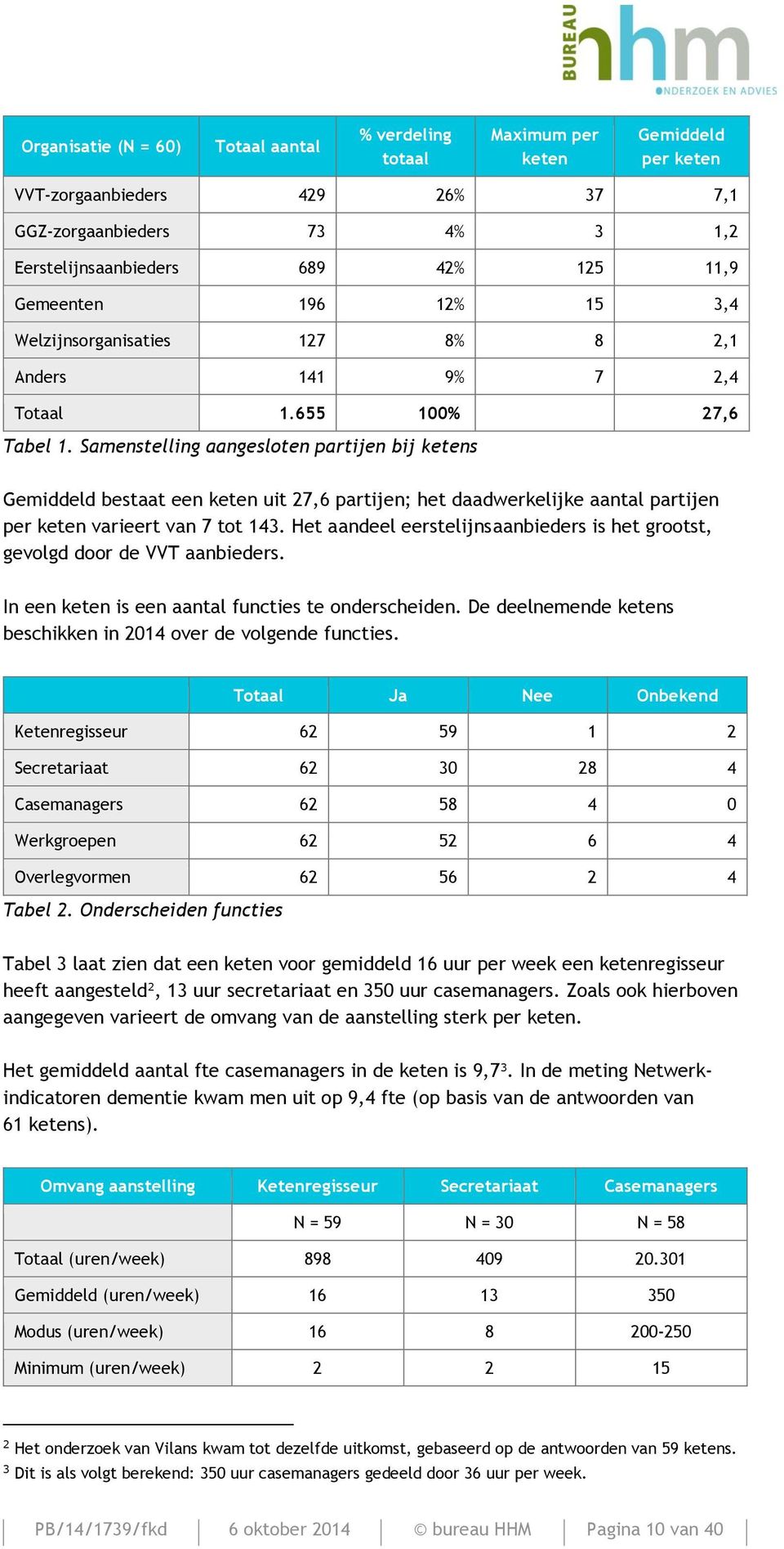 Samenstelling aangesloten partijen bij ketens Gemiddeld bestaat een keten uit 27,6 partijen; het daadwerkelijke aantal partijen per keten varieert van 7 tot 143.