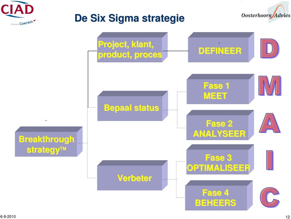 strategy Bepaal status Verbeter Fase 1 MEET