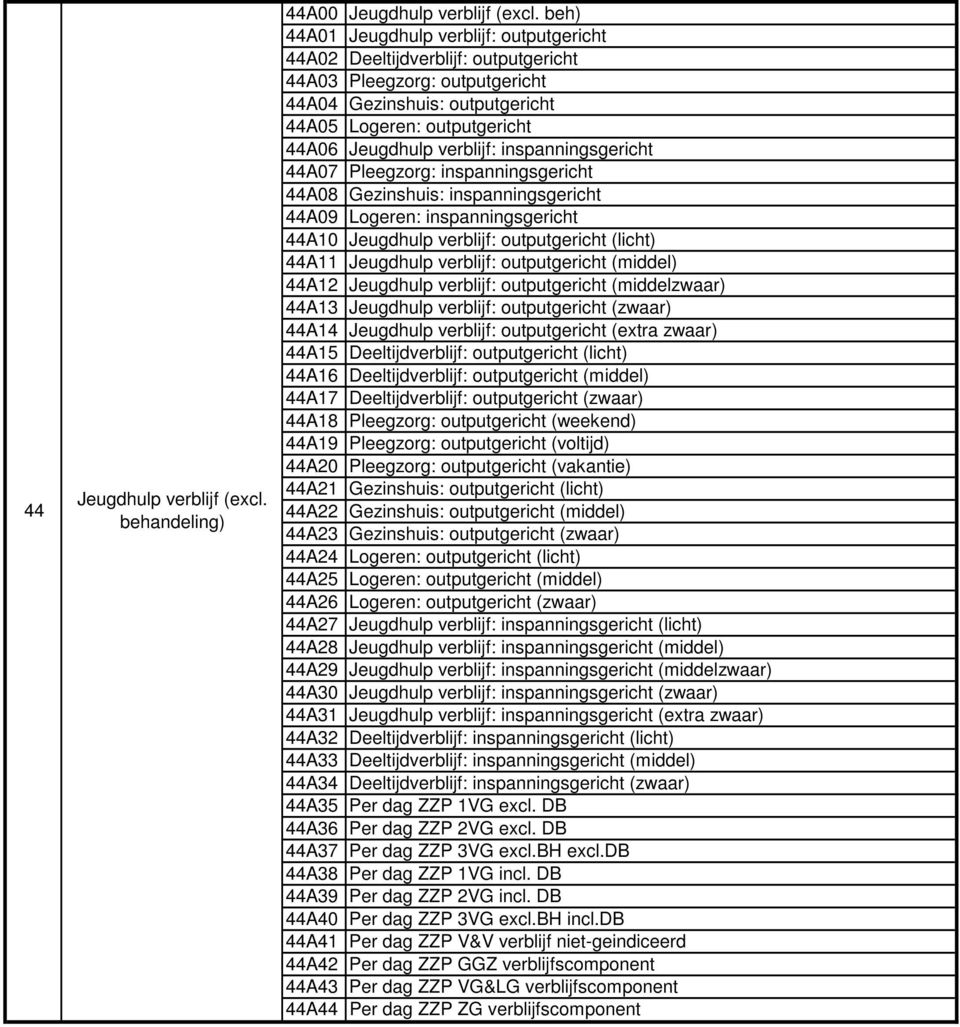 verblijf: inspanningsgericht 44A07 Pleegzorg: inspanningsgericht 44A08 Gezinshuis: inspanningsgericht 44A09 Logeren: inspanningsgericht 44A10 Jeugdhulp verblijf: outputgericht (licht) 44A11 Jeugdhulp