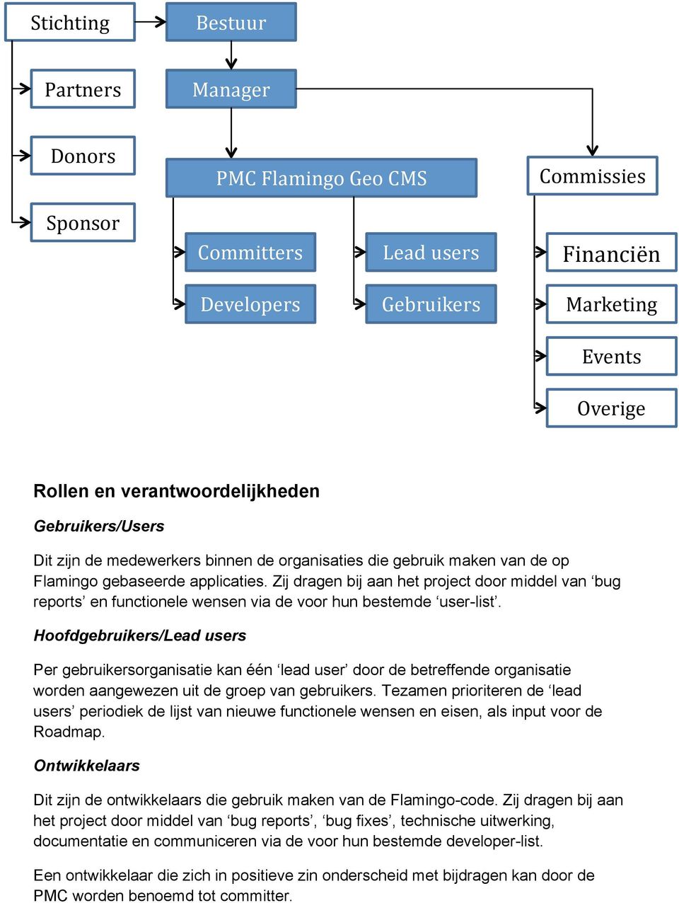 Zij dragen bij aan het project door middel van bug reports en functionele wensen via de voor hun bestemde user-list.