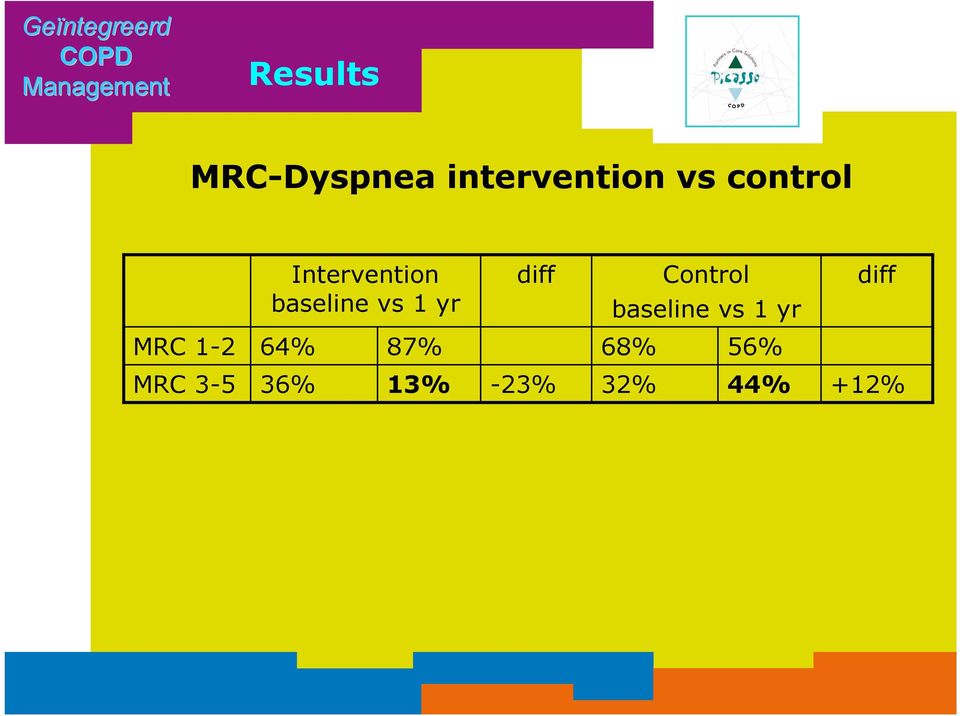 1 yr diff Control baseline vs 1 yr diff MRC 1-2