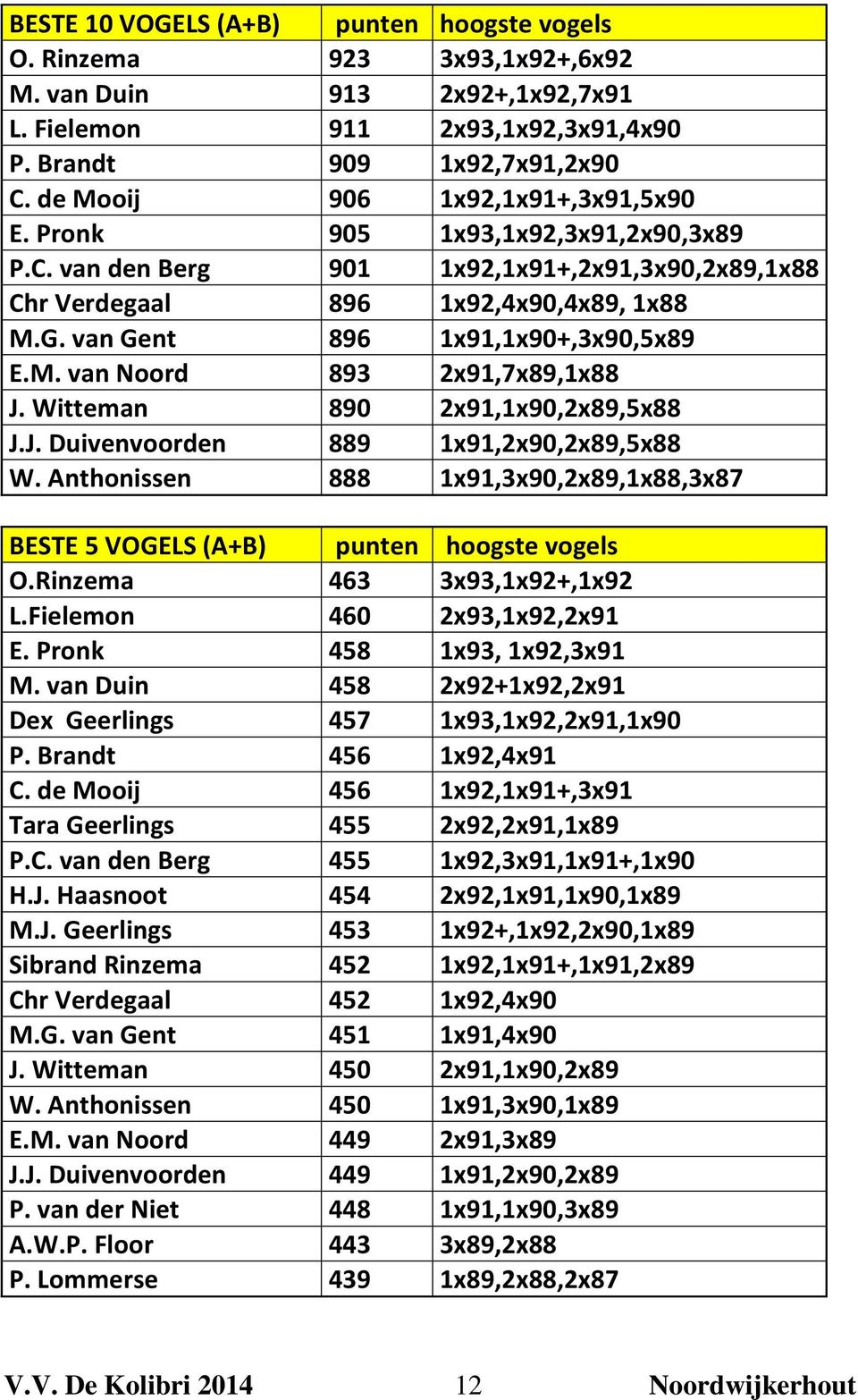 van Gent 896 1x91,1x90+,3x90,5x89 E.M. van Noord 893 2x91,7x89,1x88 J. Witteman 890 2x91,1x90,2x89,5x88 J.J. Duivenvoorden 889 1x91,2x90,2x89,5x88 W.