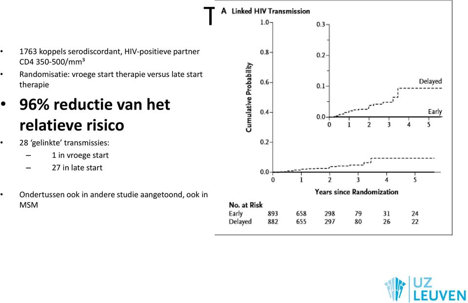 reductie van het relatieve risico 28 gelinkte transmissies: 1 in vroege