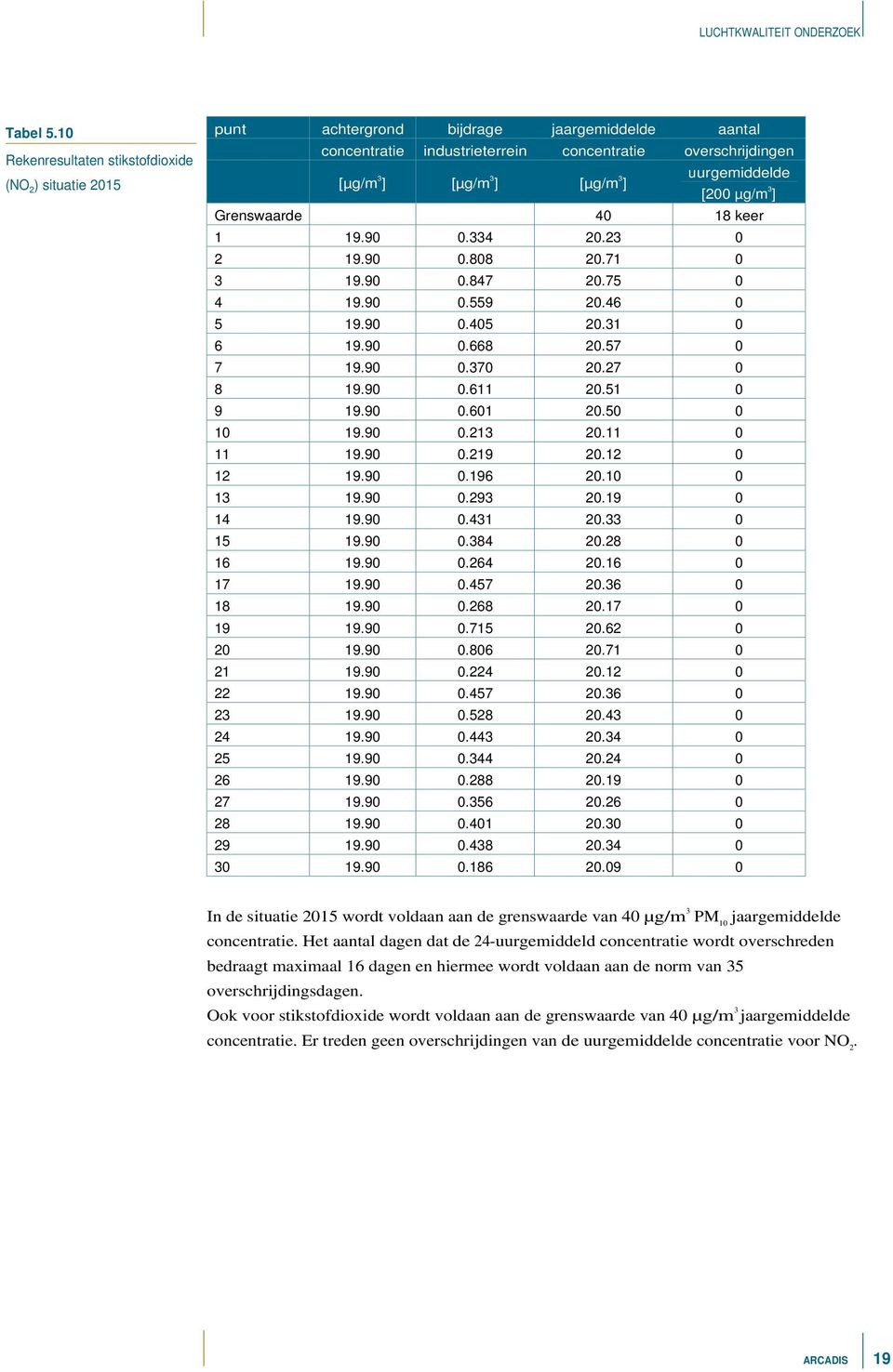 uurgemiddelde [200 µg/m 3 ] Grenswaarde 40 18 keer 1 19.90 0.334 20.23 0 2 19.90 0.808 20.71 0 3 19.90 0.847 20.75 0 4 19.90 0.559 20.46 0 5 19.90 0.405 20.31 0 6 19.90 0.668 20.57 0 7 19.90 0.370 20.
