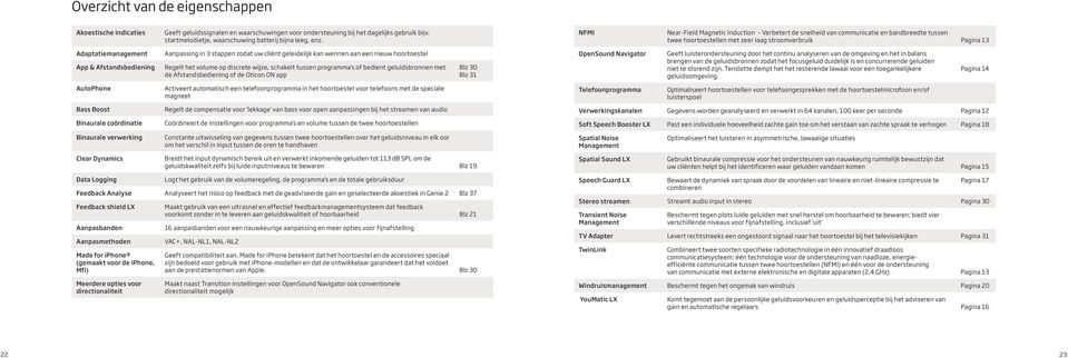 Aanpassing in 3 stappen zodat uw cliënt geleidelijk kan wennen aan een nieuw hoortoestel Regelt het volume op discrete wijze, schakelt tussen programma's of bedient geluidsbronnen met de