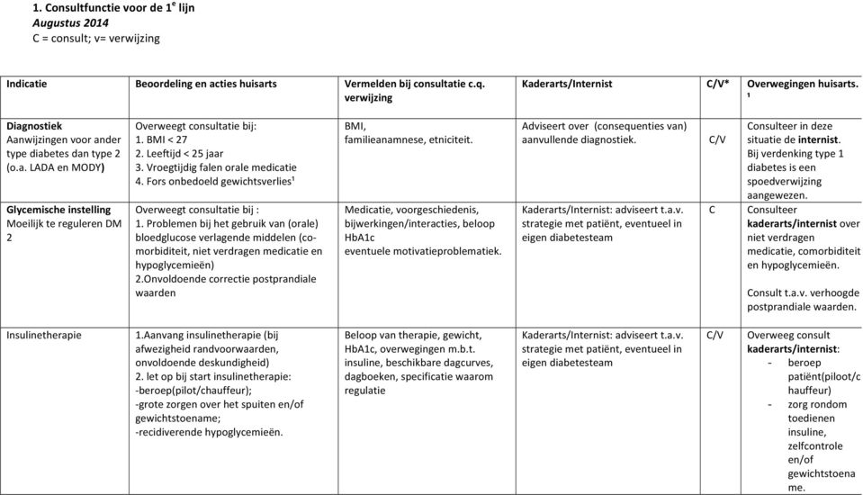 BMI < 27 2. Leeftijd < 25 jaar 3. roegtijdig falen orale medicatie 4. Fors onbedoeld gewichtsverlies¹ Overweegt consultatie bij : 1.