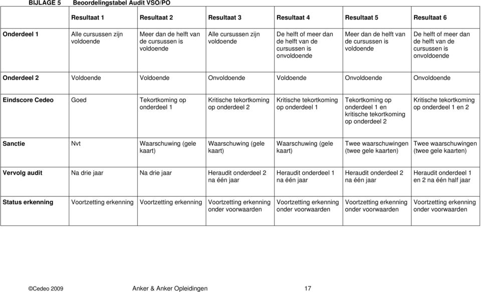 onvoldoende Onderdeel 2 Voldoende Voldoende Onvoldoende Voldoende Onvoldoende Onvoldoende Eindscore Cedeo Goed Tekortkoming op onderdeel 1 Kritische tekortkoming op onderdeel 2 Kritische tekortkoming
