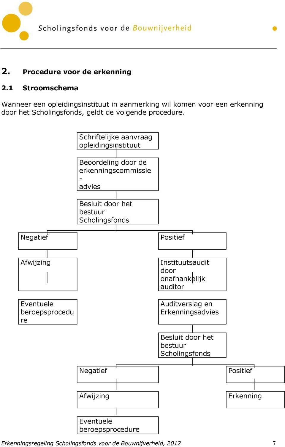 Schriftelijke aanvraag opleidingsinstituut Beoordeling door de erkenningscommissie - advies Besluit door het bestuur Scholingsfonds Negatief Positief