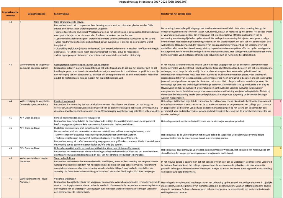 Het beleid dient erop gericht te zijn dat er niet meer dan miljoen bezoekers per jaar komen. - Dynamisch kustbeheer mag niet worden belemmerd door economische activiteiten op het strand.