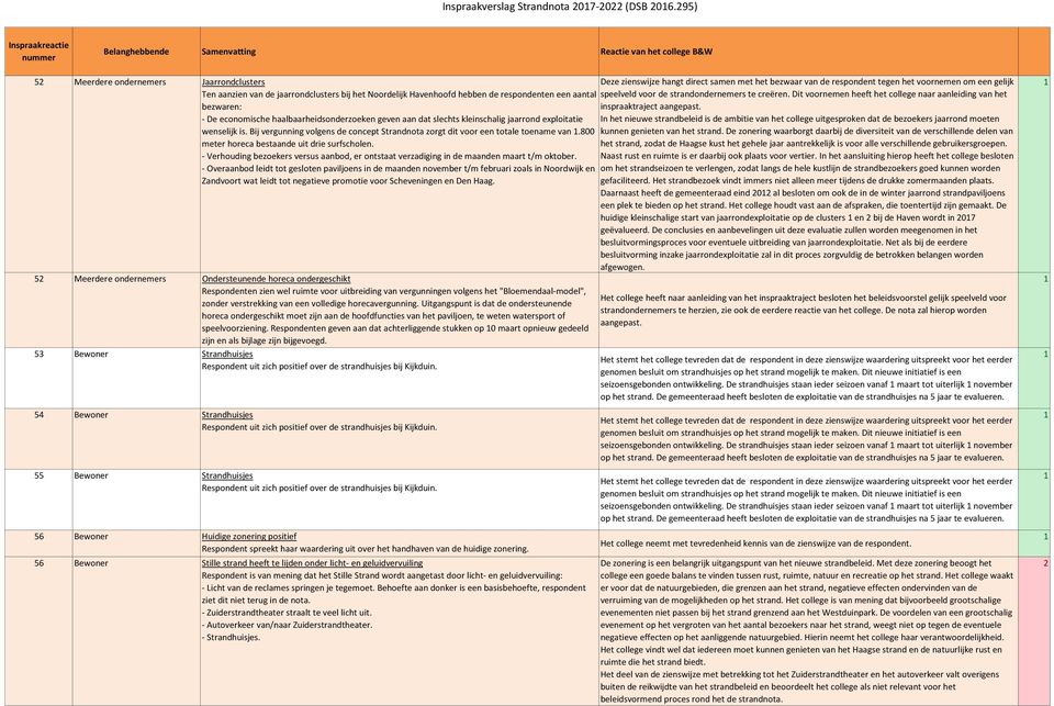 Noordelijk Havenhoofd hebben de respondenten een aantal speelveld voor de strandondernemers te creëren.