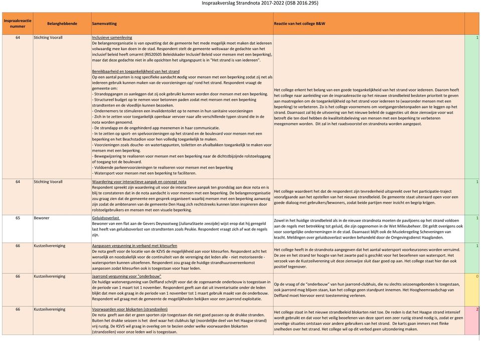 Respondent stelt de gemeente weliswaar de gedachte van het inclusief beleid heeft omarmt (RIS55 Beleidskader Inclusief Beleid voor mensen met een beperking), maar dat deze gedachte niet in alle