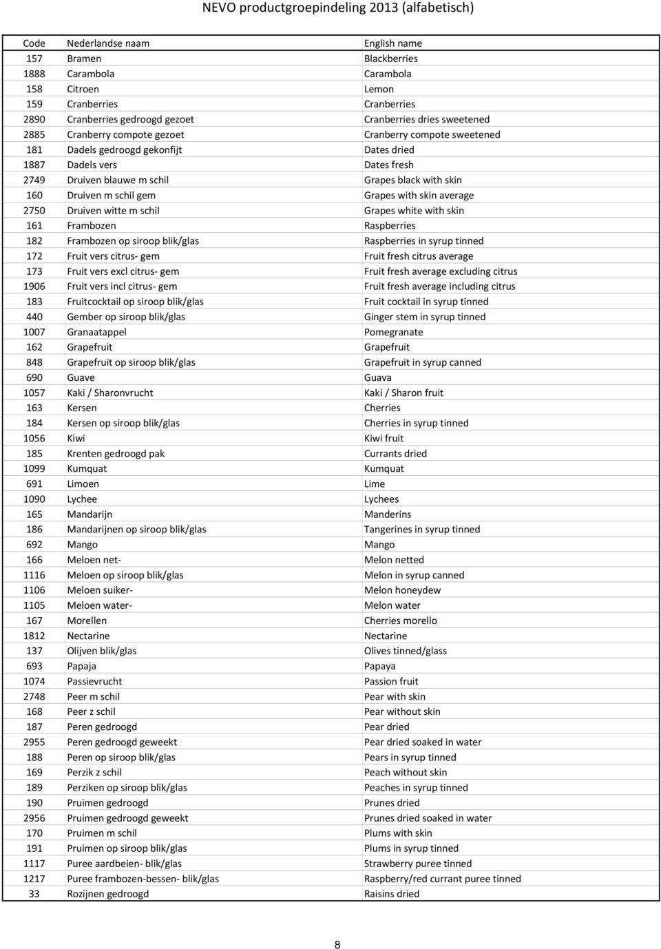 Druiven witte m schil Grapes white with skin 161 Frambozen Raspberries 182 Frambozen op siroop blik/glas Raspberries in syrup tinned 172 Fruit vers citrus gem Fruit fresh citrus average 173 Fruit