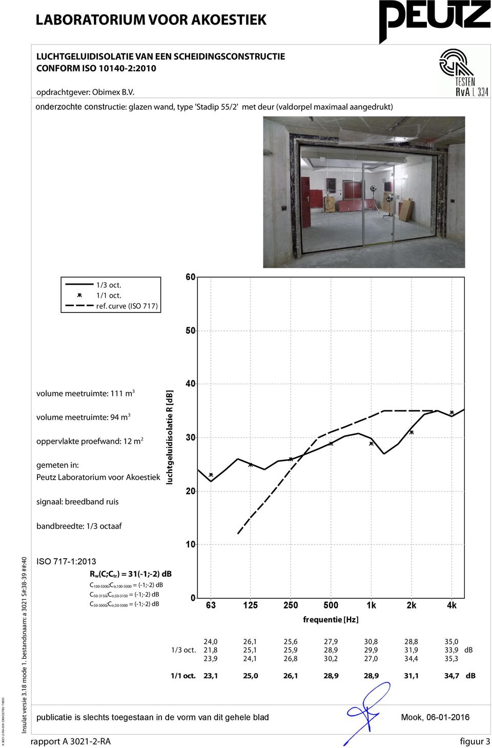 curve (ISO 717) 60 50 volume meetruimte: 111 m 3 40 volume meetruimte: 94 m 3 oppervlakte proefwand: 12 m 2 30 gemeten in: Peutz Laboratorium voor Akoestiek signaal: breedband ruis 20 bandbreedte: