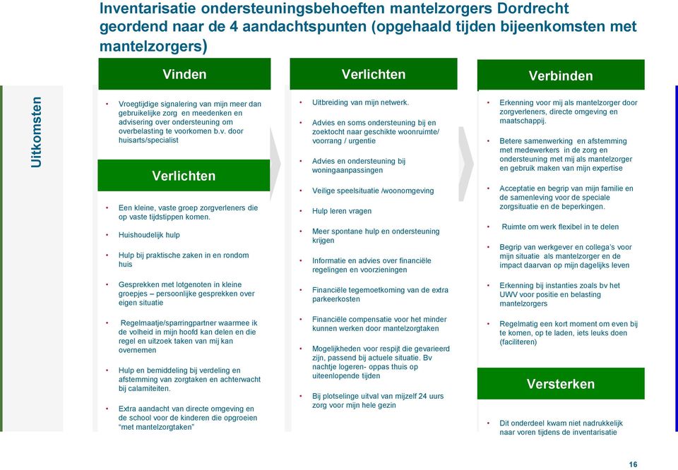 Huishoudelijk hulp Verlichten Hulp bij praktische zaken in en rondom huis Gesprekken met lotgenoten in kleine groepjes persoonlijke gesprekken over eigen situatie Regelmaatje/sparringpartner waarmee