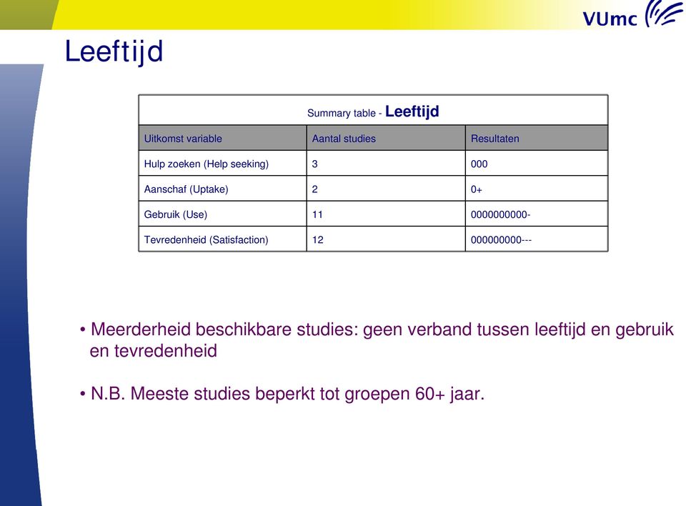 Tevredenheid (Satisfaction) 12 000000000--- Meerderheid beschikbare studies: geen