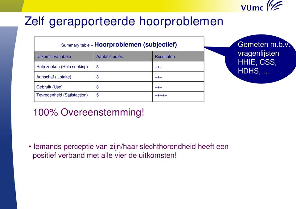 vragenlijsten HHIE, CSS, HDHS, Gebruik (Use) 3 +++ Tevredenheid (Satisfaction) 5 +++++ 100%