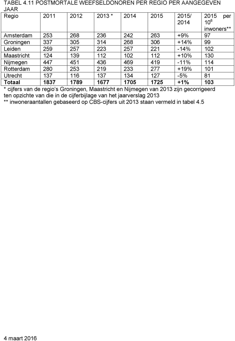 +14% 99 Leiden 259 257 223 257 221-14% 102 Maastricht 124 139 112 102 112 +10% 130 Nijmegen 447 451 436 469 419-11% 114 Rotterdam 280 253 219 233 277 +19% 101 Utrecht 137