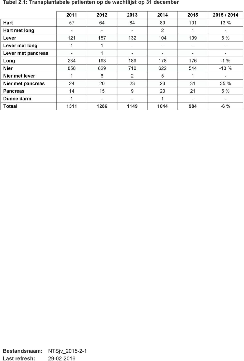 13 % Hart met long - - - 2 1 - Lever 121 157 132 104 109 5 % Lever met long 1 1 - - - - Lever met pancreas - 1 - - - -