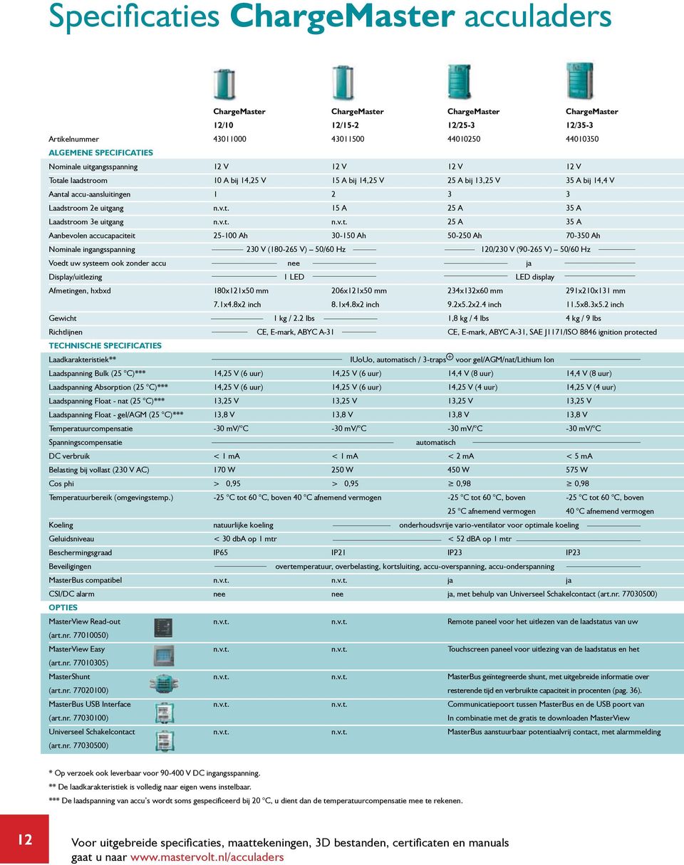 v.t. n.v.t. 25 A 35 A Aanbevolen accucapaciteit 25-100 Ah 30-150 Ah 50-250 Ah 70-350 Ah Nominale ingangsspanning 230 V (180-265 V) 50/60 Hz 120/230 V (90-265 V) 50/60 Hz Voedt uw systeem ook zonder