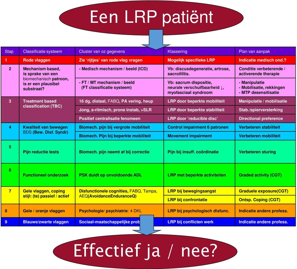 - FT / MT mechanism / beeld (FT classificatie systeem) Vb: sacrum dispositie, neurale verschuifbaarheid, myofasciaal syndroom Conditie verbeterende / activerende therapie - Manipulatie - Mobilisatie,