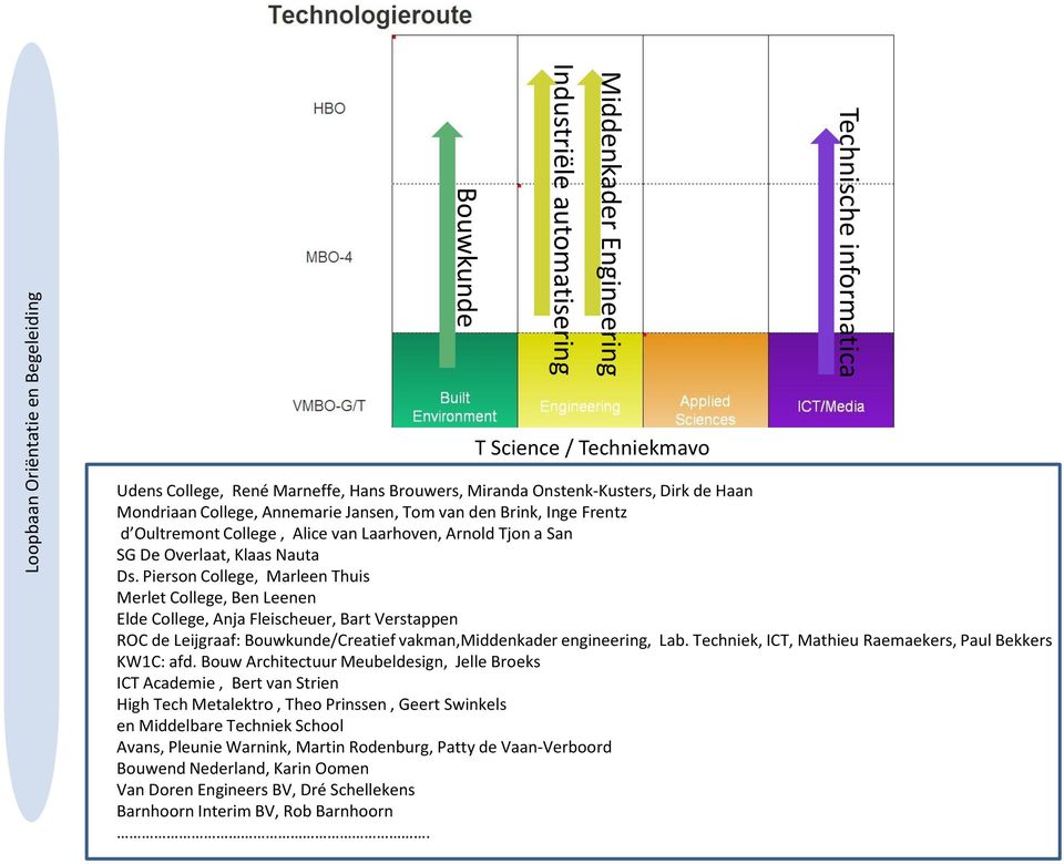 Pierson College, Marleen Thuis Merlet College, Ben Leenen Elde College, Anja Fleischeuer, Bart Verstappen ROC de Leijgraaf: Bouwkunde/Creatief vakman,middenkader engineering, Lab.