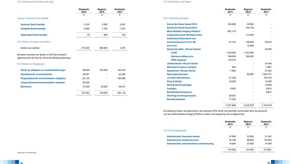 276 De baten uit acties van derden in zijn tot stand gekomen door de Tour for Life en de Stichting Speranza. 2.8.3 Baten uit beleggingen Rente op obligaties en dividenduitkeringen 90.958 104.000 104.