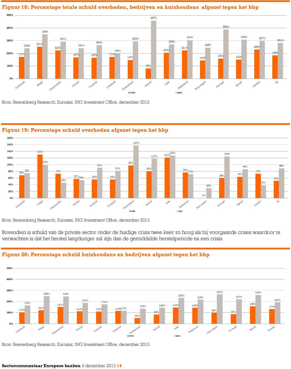 huidige crisis twee keer zo hoog als bij voorgaande crises waardoor te verwachten is dat het herstel langduriger zal zijn dan de gemiddelde herstelperiode na een crisis.