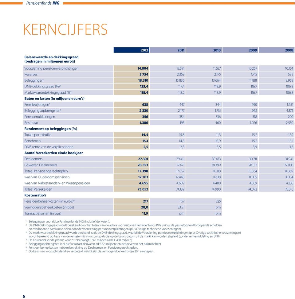 958 DNB-dekkingsgraad (%) 2 125,4 117,4 118,9 116,7 106,8 Marktwaardedekkingsgraad (%) 3 118,4 113,2 118,9 116,7 106,8 Baten en lasten (in miljoenen euro s) Premiebijdragen 4 638 447 344 490 1.