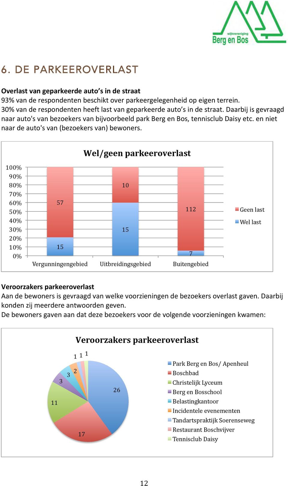 en niet naar de auto's van (bezoekers van) bewoners.