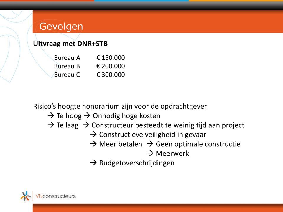 kosten Te laag Constructeur besteedt te weinig tijd aan project Constructieve