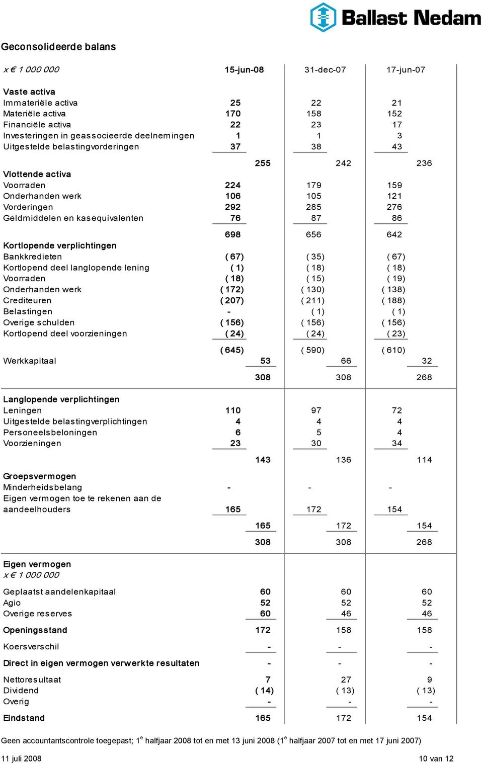 87 86 698 656 642 Kortlopende verplichtingen Bankkredieten ( 67) ( 35) ( 67) Kortlopend deel langlopende lening ( 1) ( 18) ( 18) Voorraden ( 18) ( 15) ( 19) Onderhanden werk ( 172) ( 130) ( 138)