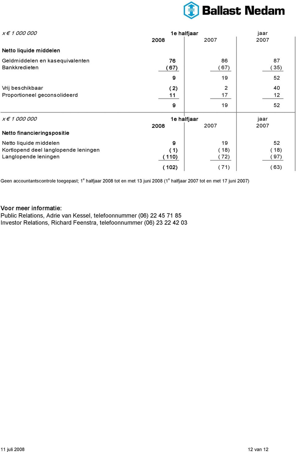 Langlopende leningen ( 110) ( 72) ( 97) ( 102) ( 71) ( 63) Geen accountantscontrole toegepast; 1 e half 2008 tot en met 13 juni 2008 (1 e half 2007 tot en met 17 juni 2007)