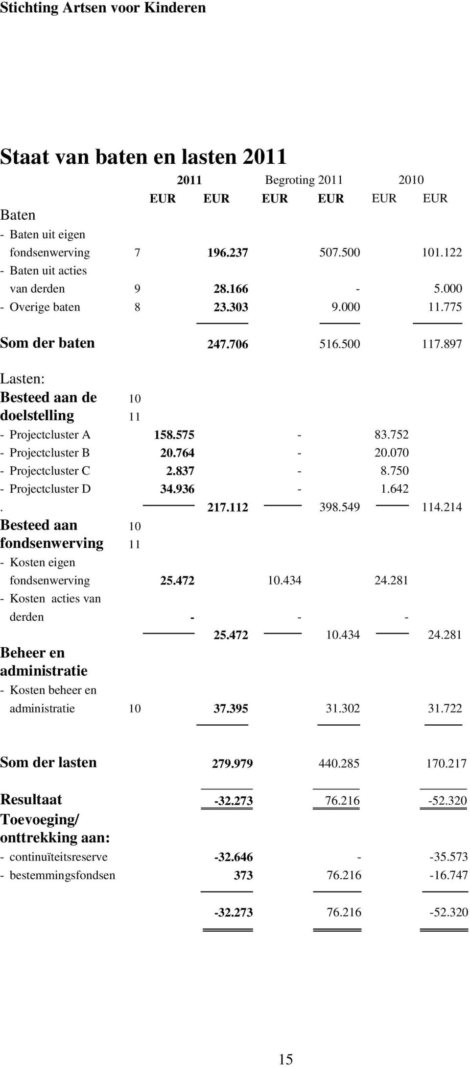 750 - Projectcluster D 34.936-1.642. 217.112 398.549 114.214 Besteed aan fondsenwerving 10 11 - Kosten eigen fondsenwerving 25.472 10.434 24.