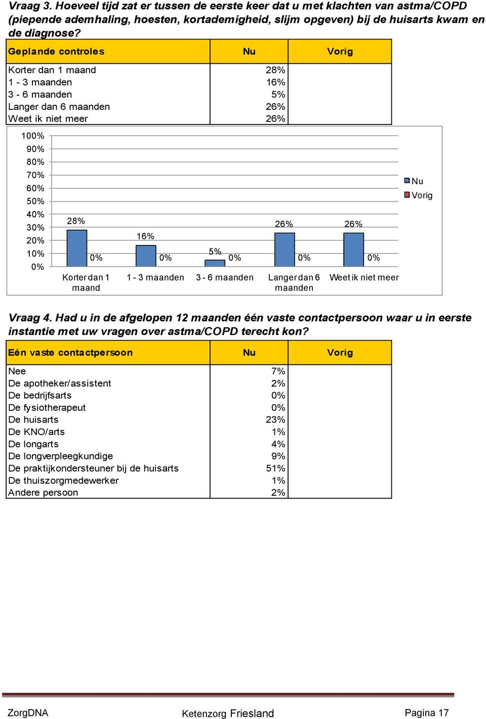 10 9 8 7 6 5 4 3 2 1 28% Korter dan 1 maand 16% 26% 26% 5% 1-3 maanden 3-6 maanden Langer dan 6 maanden Weet ik niet meer Vraag 4.