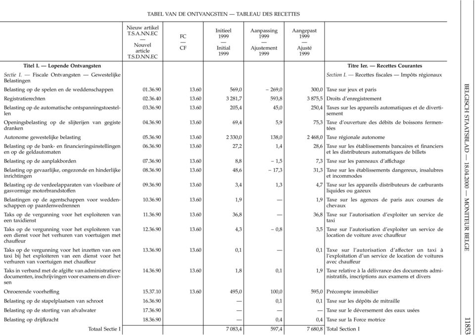 60 3 281,7 593,8 3 875,5 Droits d enregistrement Belasting op de automatische ontspanningstoestellen Openingsbelasting op de slijterijen van gegiste dranken 03.36.90 13.